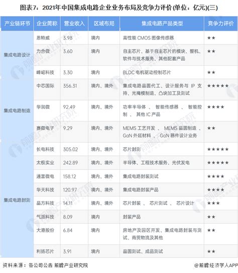 洞察2022：中国集成电路行业竞争格局分析腾讯新闻