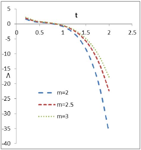 The plot of cosmological constant vs time Fig 4:The plot of ...