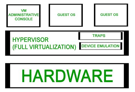 Types of Server Virtualization in Computer Network - GeeksforGeeks