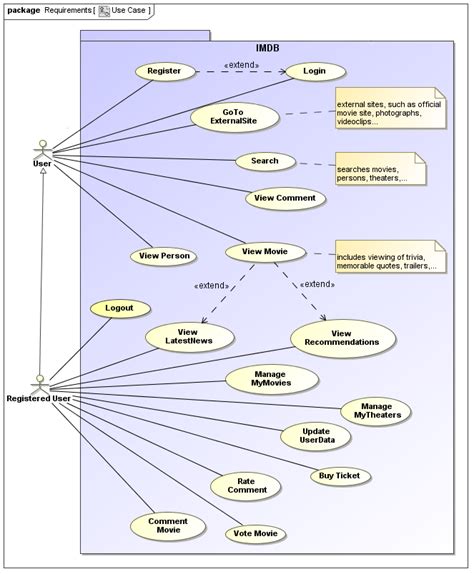 Use case диаграмма extend и include 84 фото