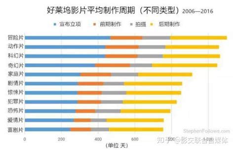 【干货】拍一部电影需要多长时间？好莱坞用时最长，难怪精品频出 知乎