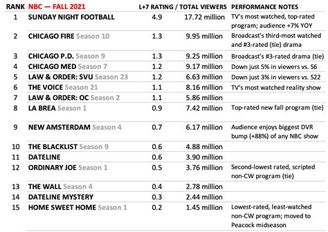 NBC Best and Worst Rated Shows 2021-2022 | TVLine