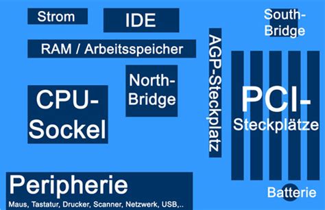 Hardwarekomponenten Hardware Grundlagen