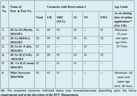 DVC Junior Engineer Recruitment 2024 Government Exams