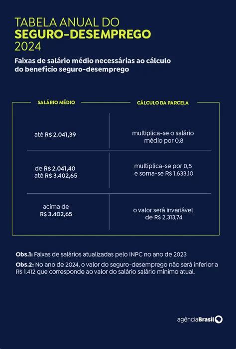 Valores do seguro desemprego para 2024 é atualizado confira a nova