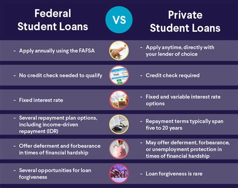 “federal Vs Private Student Loans Understanding Your Options