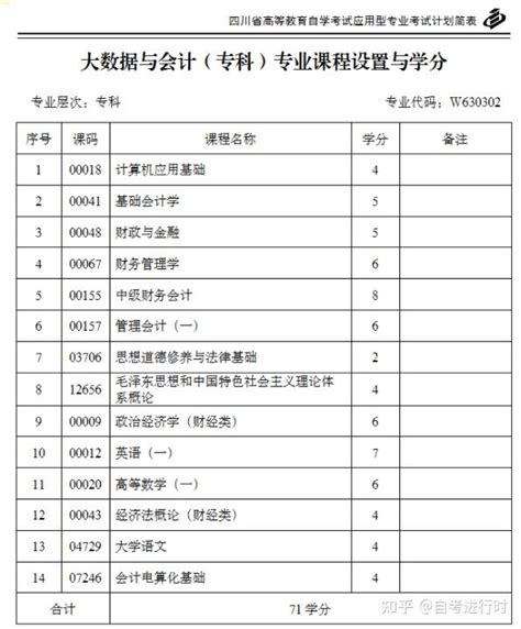 大数据与会计专业 四川小自考专科报名细节 知乎