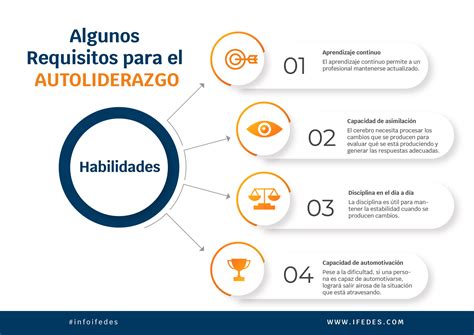 Infograf A Sobre Algunos Requisitos Para El Autoliderazgo Ifedes