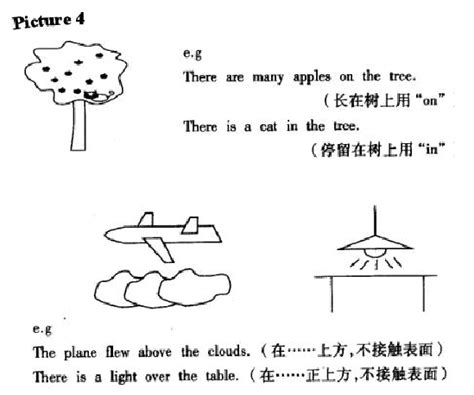 方位介词图解word文档在线阅读与下载免费文档