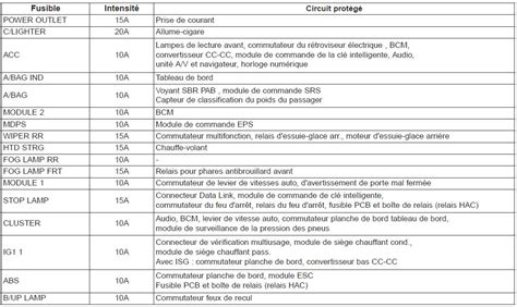 Kia Rio Notice D Utilisation Panneau De Fusibles Du Compartiment