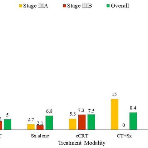 Frequent Treatment Modalities For Stage Iiia And Iiib Nsclc Initial Download Scientific