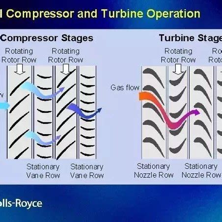 Pdf Numerical Simulations Of Flow In Axial Compressor System