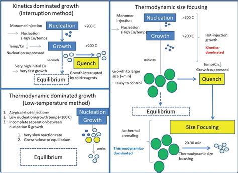 Preparation Of Ultrasmall Nps Or Smaller Qds By Three Di Ff Erent