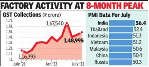 GST Collection July 2022 GST Monthly Mop Up 2nd Highest In July At 1