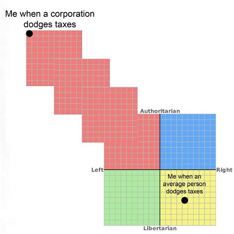 Fuck You WB R PoliticalCompassMemes Political Compass Know Your Meme