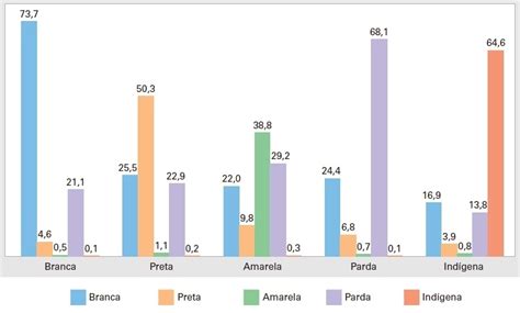 Cerca De 70 Dos Brancos Se Relacionam Com Pessoas Da Mesma Cor Aponta