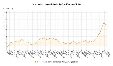 Inflation In Chile In Graphs