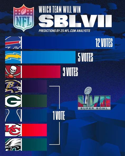 Which team will win Super Bowl LVII? (Predictions by 25 NFL.com ...