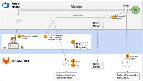 How To Integrate Azure Devops Repositories With Gitlab