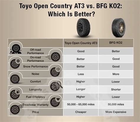 Toyo Open Country AT3 Vs BFG KO2 Which Is Better