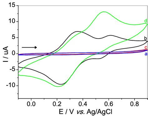 Cyclic Voltammogram A Carbon Paste Electrode B Modified Carbon