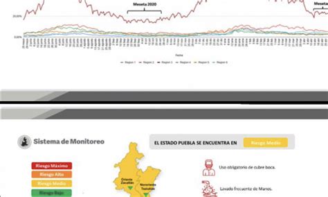 Avanzan Puebla capital y zona conurbada a color amarillo del semáforo