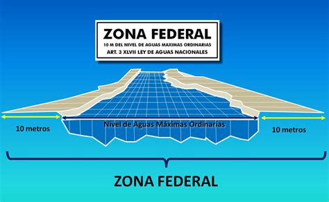 Delimitación Y Demarcación De Zonas Federales