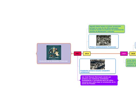 Evoluci N De La Educaci N Preescolar Mind Map