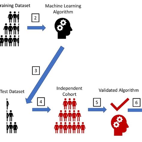 Machine Learning Model Accuracy Vs Interpretability A Chart Showing