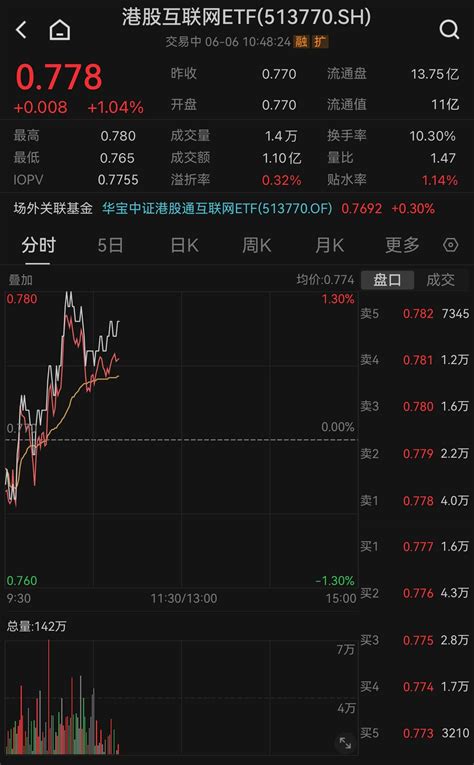 双柜台模式即将落地助推港股走强，港股互联网etf（513770）涨超1 冲击4连阳！ 基金 金融界