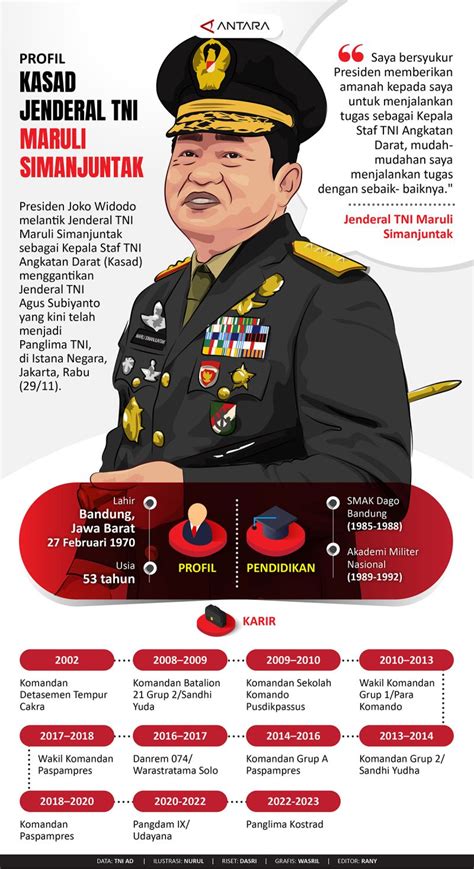 Profil Kasad Jenderal TNI Maruli Simanjuntak Infografik ANTARA News