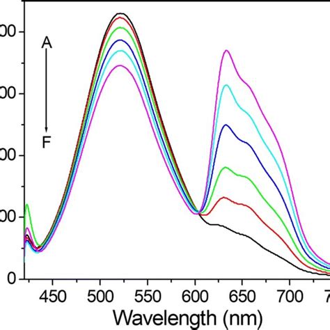 The Fluorescence Spectra Of The Fret System With Different