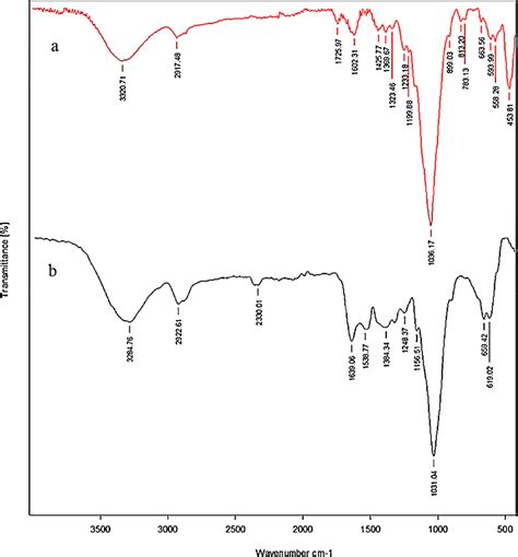 Ftir Spectra Raw A Modified Plant Biomass B Download Scientific Diagram