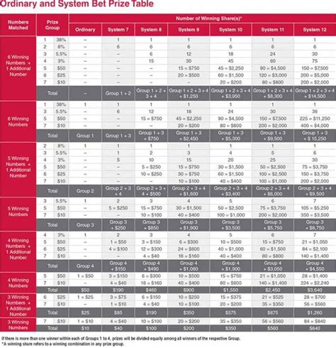 Toto Prize Structure Toto Singapore Pools Toto Prizes Winning Numbers