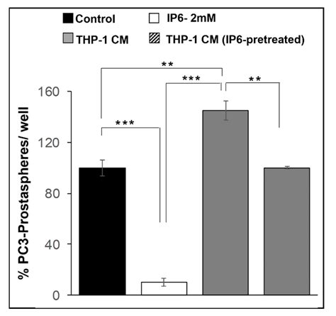 Cancers Free Full Text Stage Specific Effect Of Inositol