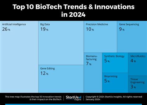 Top 10 Trends In Biotechnology 2025 Startus Insights