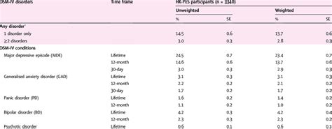 Weighting Adjustments Were Applied According To Sex And Age Data Of The