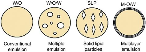 4. Types of emulsion. | Download Scientific Diagram