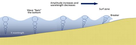 Waves On The Shore Introduction To Oceanography