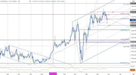 Gold Price Technical Outlook Xau Usd Correction Approaching Support