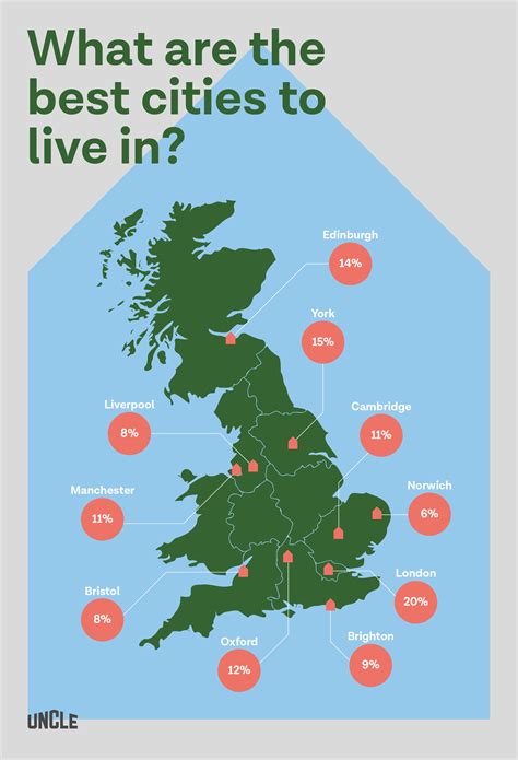 The Top UK Cities and Amenities to Live Near | UNCLE