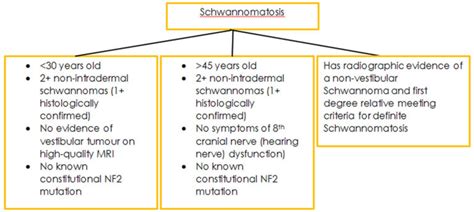 Neurofibromatosis - Causes, Types, Symptoms, Diagnosis, Treatment