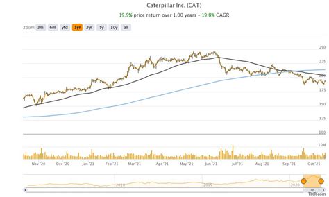 Caterpillar Stock Price Forecast October 2021 – Time to Buy CAT Stock ...