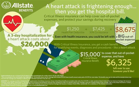 Is Major Medical Coverage Enough When Critical Illness Strikes