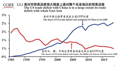 关于美称对华贸易“吃亏论”的客观分析 学术文章 中国国际经济交流中心