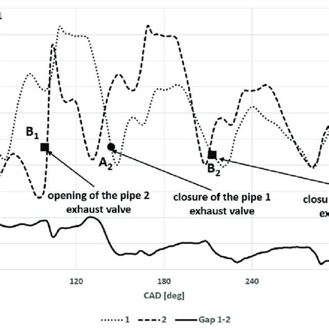 The Variation Of Exhaust Mass Flow Rate At The Inlet To The First Stage Download Scientific