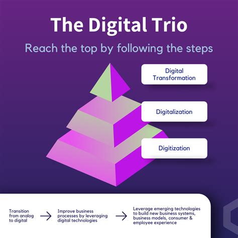 Digitization Digitalization Digital Transformation Explained