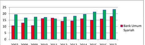 Analisis Perbandingan Kinerja Keuangan Bank Umum Syariah Vs Bank Umum Konvensional Di Indonesia