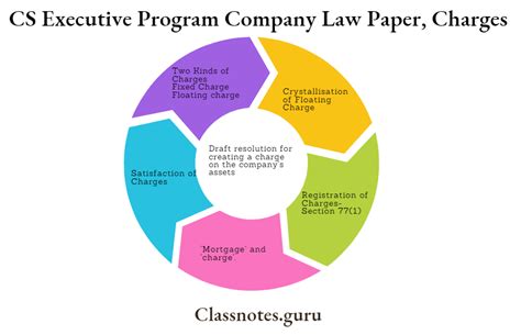 Cs Executive Program Company Law Paper Chapter 5 Charges Class Notes