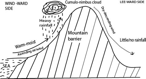 Orographic rainfall - Digital Teachers Uganda